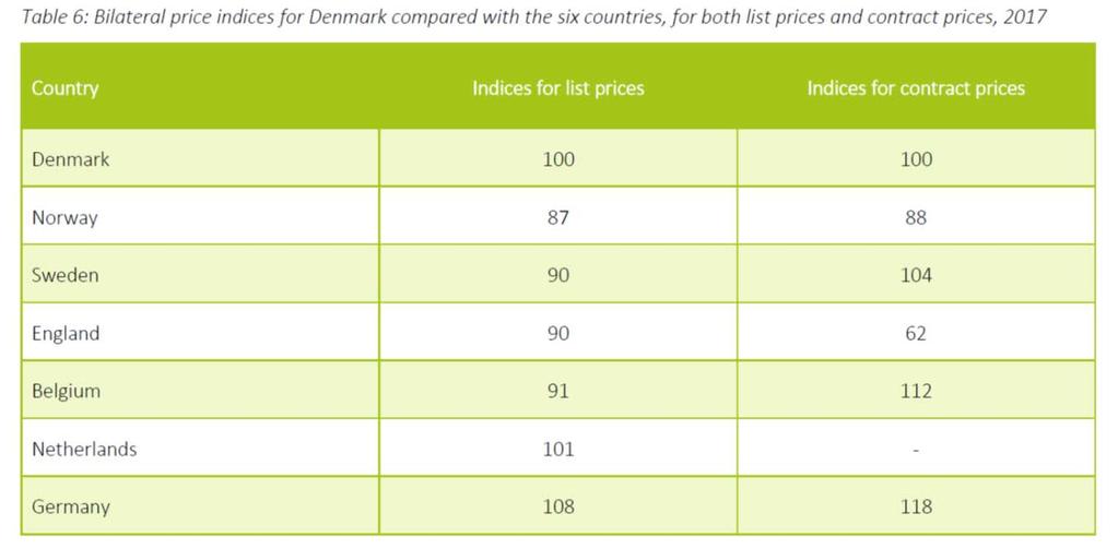 Listahinnat ja sopimushinnat eriytyvät voimakkaasti Mihin Suomi sijoittuisi vertailussa?