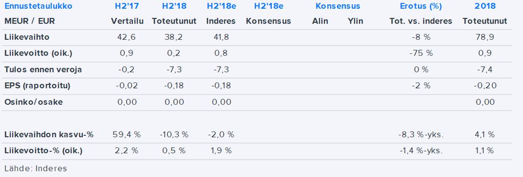 Nurminen Logistics H2 - tuloskäännettä joudutaan yhä odottamaan Petri Gostowski +358 40 821 5982 petri.gostowski@inderes.fi Nurminen Logistics Kurssi: 0.35 Myy Tavoitehinta: 0.