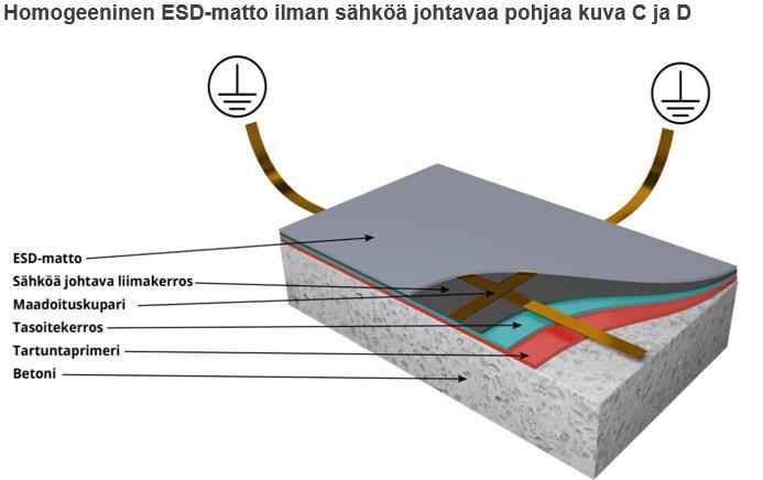 18 Ohje staattista sähköä johtavalla pohjalla olevien lattiapäällysteiden asennukseen [16, s. 60].