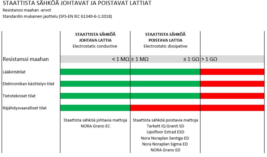 19 Lääkintätiloissa käytössä olevien lattioiden maadoitusresistanssi voi olla staattista sähköä johtava eli alle 1 MΩ ( 1 x 10 6 Ω) tai staattista sähköä poistava sillä rajoituksella, että