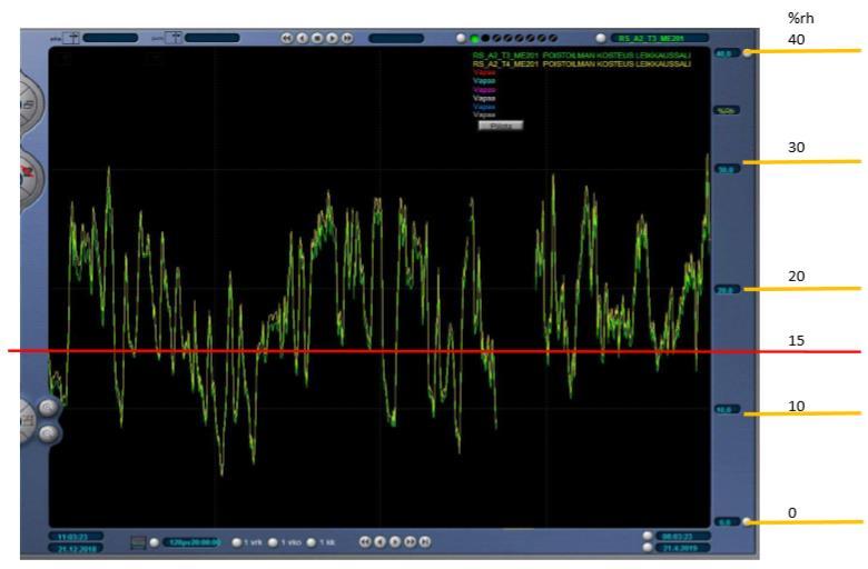 22 15 %rh usean viikon ajaksi. Mittausajankohtana leikkaussalien sisäilman luonnollinen suhteellinen kosteus oli alimmillaan vain noin 6 %rh. [3.