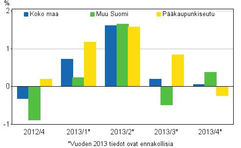 1 Vanhojen kerrostaloasuntojen hinnat lähes ennallaan loka-joulukuussa Ennakkotietojen mukaan vanhojen kerrostaloasuntojen hinnat nousivat prosenttia koko maassa edelliseen neljännekseen verrattuna