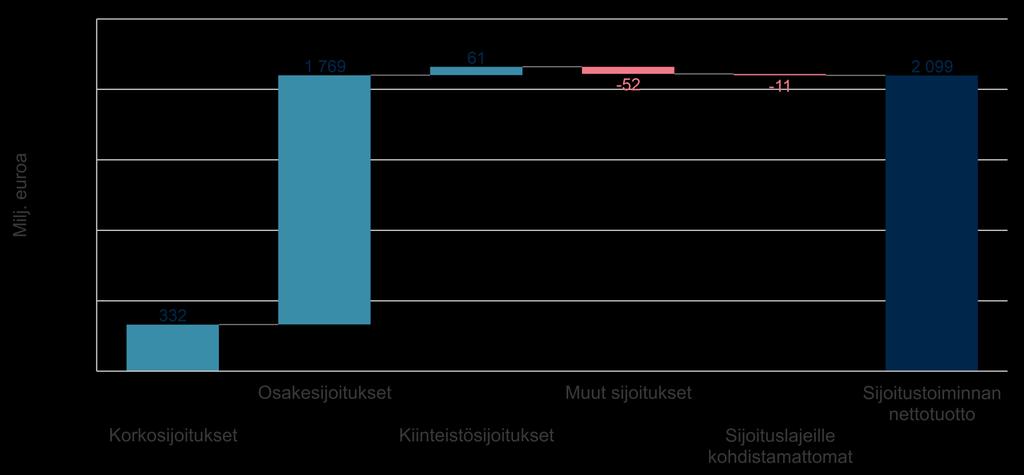 SIJOITUSTEN NETTOTUOTTO