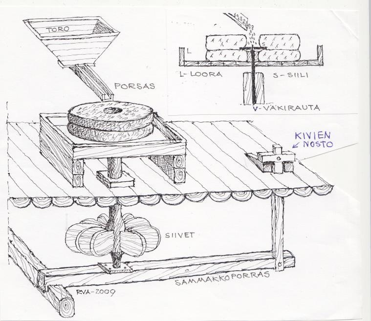 Jalkamyllyn periaatekaavio. Piirros RV-A Alavesityyppinen ratasmylly yhdellä kiviparilla.