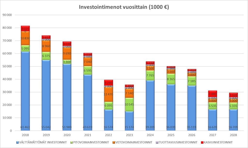 Kuva 5. Investointimenot vuosittain Kuva 6. Nettoinvestoinnit yhteensä 5.