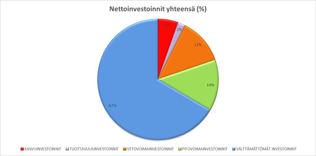 säilyttäminen. Peruskorjauksia toteuttamalla hallintaan kaupungin kiinteistöjen korjausvelkaa ja ylläpidetään palvelukiinteistöt toimintakuntoisia.