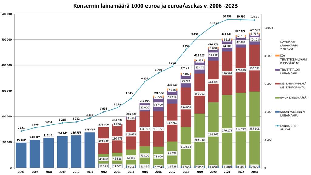 Tämä johtaa kaupungin lainamäärän kasvuun.