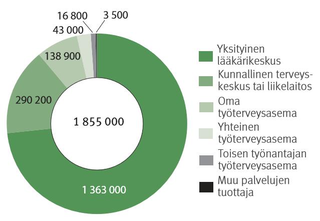 Työterveyshuolto lukuina Työterveyshuollon piirissä 1,85 miljoonaa henkilöä (86 % palkansaajista) yksityisissä lääkärikeskuksissa 74 % terveyskeskuksissa 16 % työnantajien omat terveysasemat 8 %