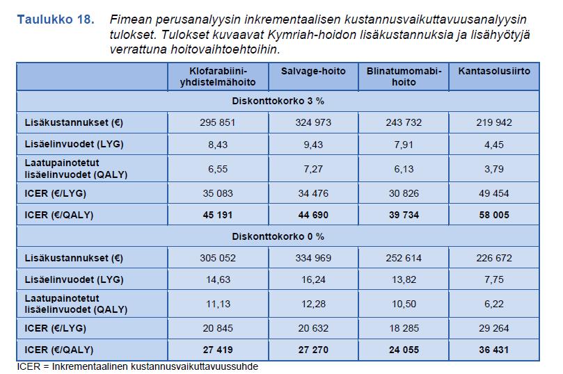 Myyntiluvan haltija: ICER on 34 000 /QALY. Diskonttaamaton ICER on 19 500 /QALY.