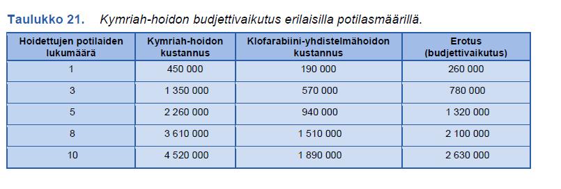 Budjettivaikutus Huomioitu vain hoidon aloitusta seuraavan vuoden kustannukset Arvio on tehty Fimean