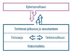 Digitaalinen turvallisuus