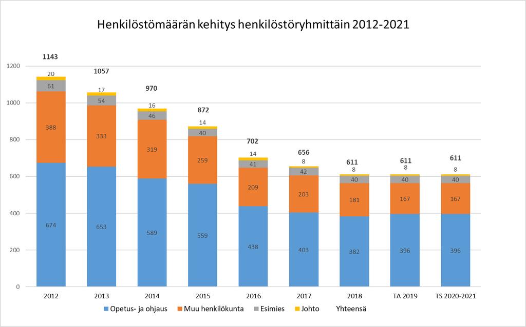 Muutos % 2012 2018 Kokonaismäärä -46,54 %, josta Johto -60 %