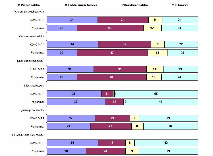 31 Koko maassa sekä alueella työnantajana toimimisesta aiheutuvan taakan osalta noin kymmenesosa pk-yrityksistä pitää muita vuosi-ilmoituksia raskaana taakkana.