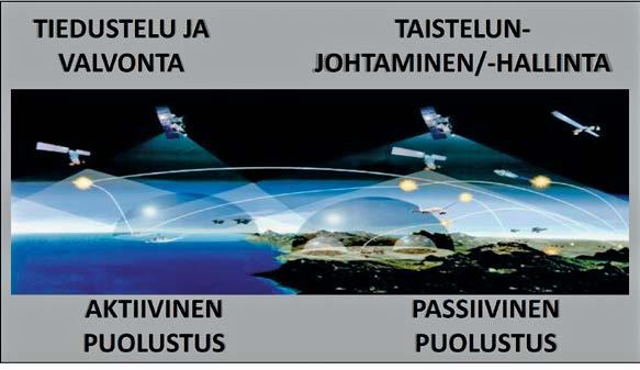 Ilma- ja ohjuspuolustus koostuu neljästä toisiaan tukevasta osakokonaisuudesta, jotka ovat tiedustelu ja valvonta, taistelunhallinta, aktiivinen puolustus ja passiivinen puolustus.