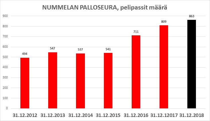 6 4. URHEILUTOIMINTA 4.1 URHEILUTOIMINTA YLEISESTI Seura oli asettanut seuraaville vuosille urheilutoiminnan nostamisen keskiöön ja sen toiminnan kehittämisen ensisijaiseksi tavoitteekseen.