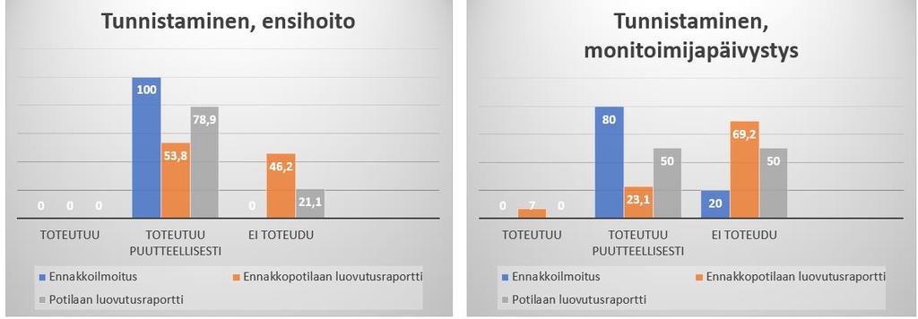 17 Havainnointeja yhteensä 61 kpl 38 10 13 HAVAINNOINNIT Ennakkoilmoitus Potilaan luovutusraportti Ennakkopotilaan luovutusraportti Kuva 3. Havainnointien lukumäärä 5.1.1 Indentify, tunnistaminen Potilaan tunnistamisen osa-alue sisältää ilmoituksen antavan yksikön, potilaan erikoisalan, potilaan nimen, potilaan iän sekä potilaan henkilötunnuksen.