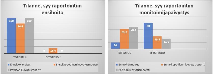 Yksikkötunnus sekä erikoisala toteutui 30 %:ssa ja ikä 23,1 %:ssa ennakkoilmoituksia. Ennakkopotilaan luovutusraportissa (kuva 6) useimmin mainittiin nimi (30,8 %) ja ikä (23,1 %).