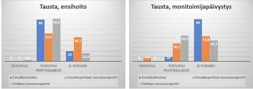 20 Ennakkoilmoituksissa (kuva 7) tilanne toteutui ensihoidolta jokaisessa tapauksessa (100 %). Monitoimijapäivystys vastaavasti raportoi tilanteen joka viidennessä tapauksessa (20 %).