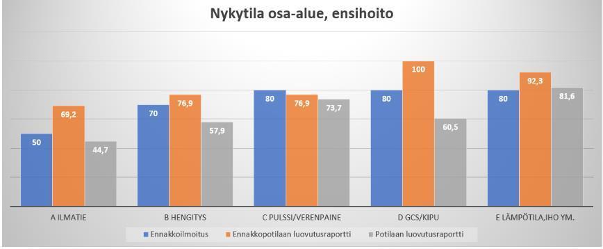 24 Kuva 12. Nykytilan osa-alueet prosentteina, ensihoito. Ennakkoilmoituksissa (kuva 12) nykytilan osa-alueista A eli ilmatie raportoitiin 50 %:ssa ja B eli hengitys raportoitiin 70 %:ssa tapauksista.