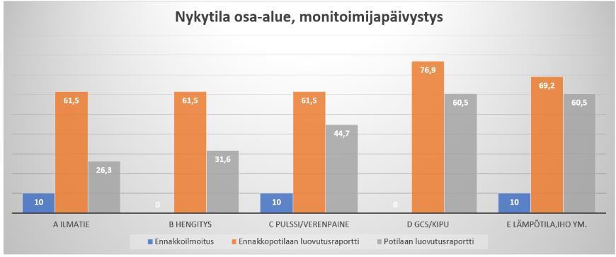 Ennakkopotilaan luovutusraporteissa (kuva 12) nykytilan osa-alueista A eli ilmatie raportoitiin 69,2 %:ssa, B eli hengitys sekä C eli pulssi/verenpaine 76,9 %:ssa tapauksista.