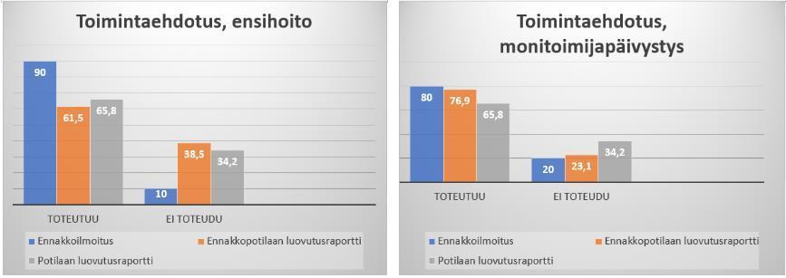 25 Ennakkoilmoituksissa (kuva 13) nykytilan osa-alueista A eli ilmatie, C eli pulssi/verenpaine sekä E eli lämpötila, iho ym. toistettiin monitoimijapäivystyksen osalta 10 %:ssa.