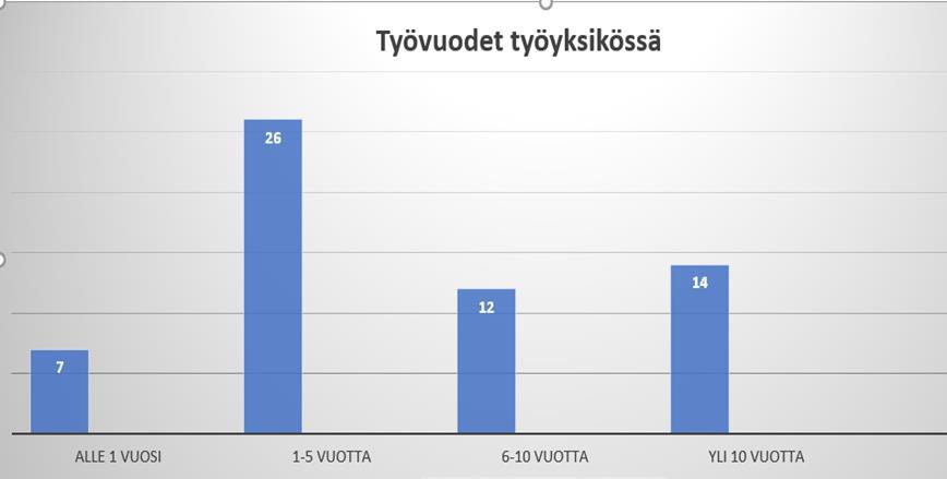 27 Kuva 16. Kyselyyn vastanneiden työvuodet työyksikössä 5.3.