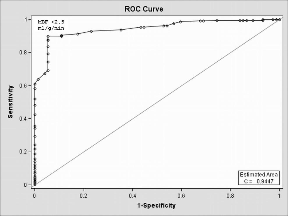Results Figure 4. ROC curve of vessel-based PET perfusion against gold standard (ICA + FFR) with cutoff values (without CTA information). Figure 5.