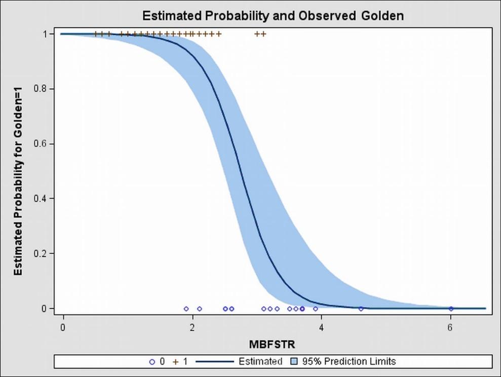 Estimated probability of significant CAD against stress MBF (with significant