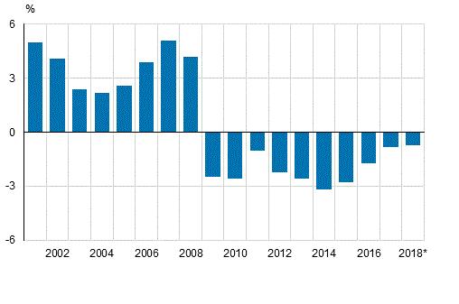 Julkinen talous 2018 Julkisyhteisöjen alijäämä ja velka 2018 Julkisyhteisöjen alijäämä 0,7 prosenttia ja velka 58,9 prosenttia suhteessa bruttokansantuotteeseen vuonna 2018 Tilastokeskuksen