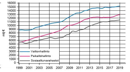 Liitekuvio 4. Tuotannon ja tuonnin verot Liitekuvio 5.