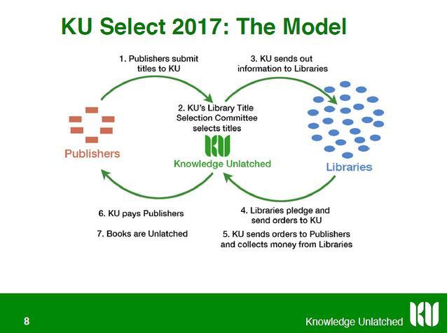 Knowledge Unlatchedin malli. Kuva Sven Fundin esityskalvoista. University College Londonin kirjaston palvelujohtaja Martin Moyle kertoi UCL Pressin kokemuksista.