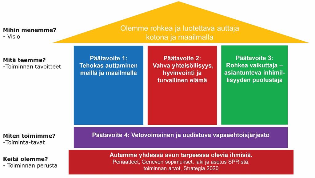 Toiminta 2018 Neljä strategista päätavoitetta Auttajat ulapalla