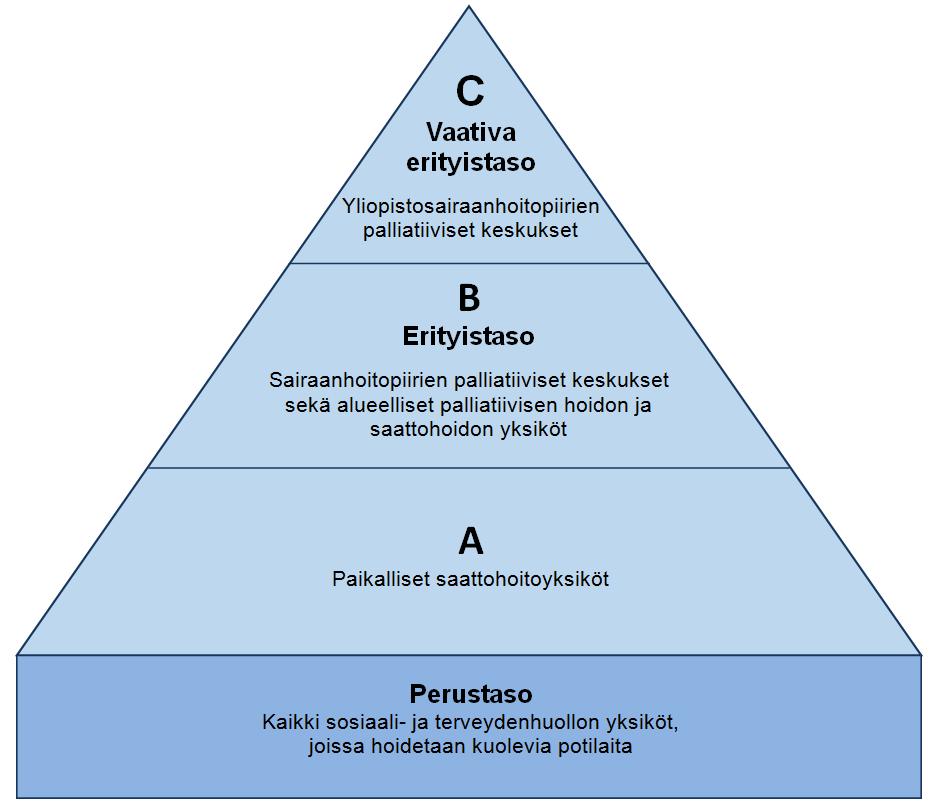 Palliatiivisen hoidon