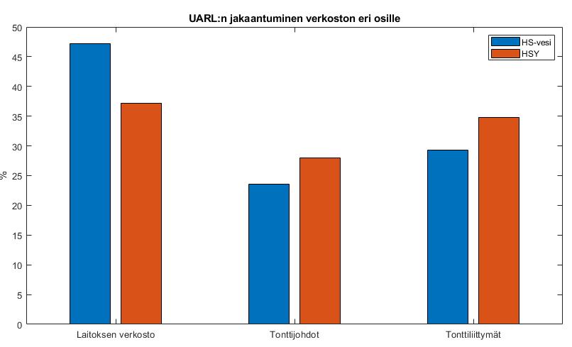 Vuotovesi-indeksi ILI (Infrastructure leakage index) = ( ää ä) ( h ää ä) CARL = Current Annual Real Losses UARL = Unavoidable Annual Real Losses =, +, +, L = verkoston kokonaispituus [km] Lt =