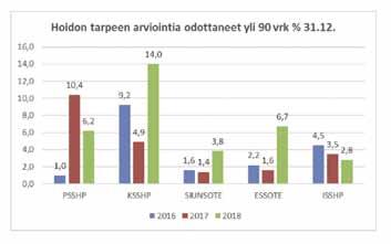 Lähetteiden käsittelyssä oli viiveitä edellisvuotta enemmän. Palvelujen saatavuus ei hoitoon ja tutkimuksiin pääsyn osalta toteutunut kaikilta osin asetettujen tavoitteiden mukaisesti.