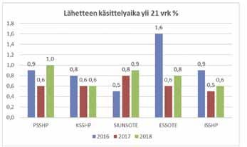 Hoitotakuun toteutuminen erva-alueen sairaanhoitopiireissä 2016 2018 (Lähde THL) Yliopistosairaaloiden sairaanhoitopiirien kuntayhtymissä hoitotakuuajan yli hoitoa odottaneiden suhteellinen