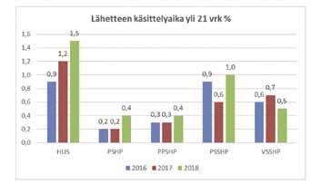 Kriittisille menestystekijöille asetetuista tavoitteista kiireettömään hoitoon pääsyn tavoitteet eivät toteutuneet yhdenkään kriteerin osalta.