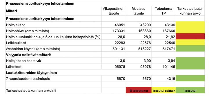 4.3.2 Palvelujen toimivuus Taloussuunnitelmassa asetetut sanalliset tavoitteet: Potilaiden oikea-aikainen hoito turvataan ohjaamalla aktiivisesti prosesseja ja kehittämällä systemaattisesti