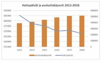 Jaksolla 2013 2018 avohoitokäynnit ovat kasvaneet 32,3 %, hoitopäivät vähentyneet 9,6 % ja hoitojaksot vähentyneet 10,1 %.