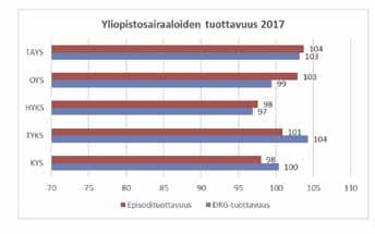 Jäsenkuntalaskutuksen osuus KYSin kokonaismenojen rahoituksesta on laskenut vuodesta 2013 vuoteen 2018 viisi (5) prosenttiyksikköä.