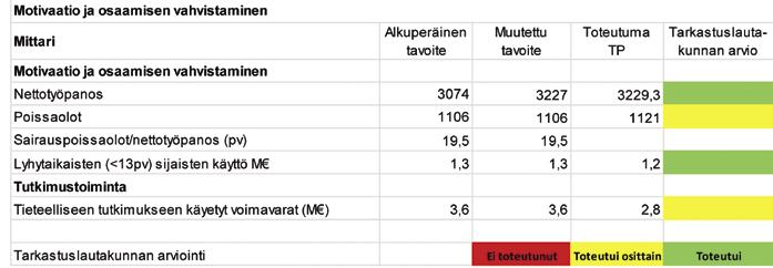 Seuraavassa on esitetty tuottavuuden kehittymistä kuvaavia tietoja yliopistosairaaloista aikajaksolla 2013 