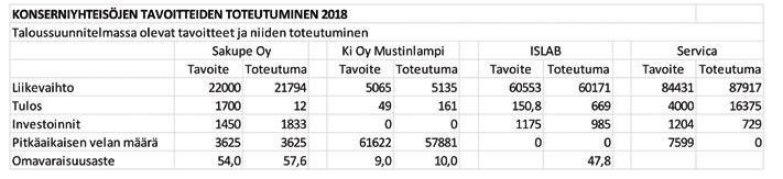 4.5 Konserniyhteisöjen tavoitteiden toteutuminen Konserniin kuuluvien yhteisöjen tavoitteiden toteutumisesta on tehty selkoa tilinpäätöksen luvussa 5.
