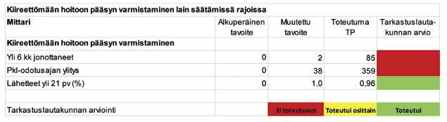 Valtuuston KYSiä koskevat sitovat tavoitteet on asetettu koskemaan palvelujen toimivuutta, taloudellisuutta ja tehokkuutta ja henkilöstövoimavarojen hallintaa.