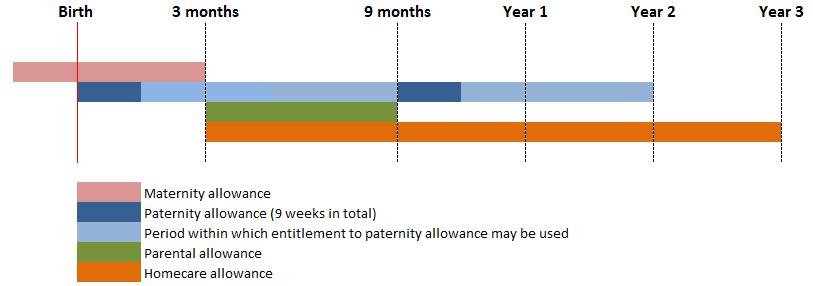 longer time periods. In figure 2 I have summarized the benefits timeline received by the parents before and after the birth.