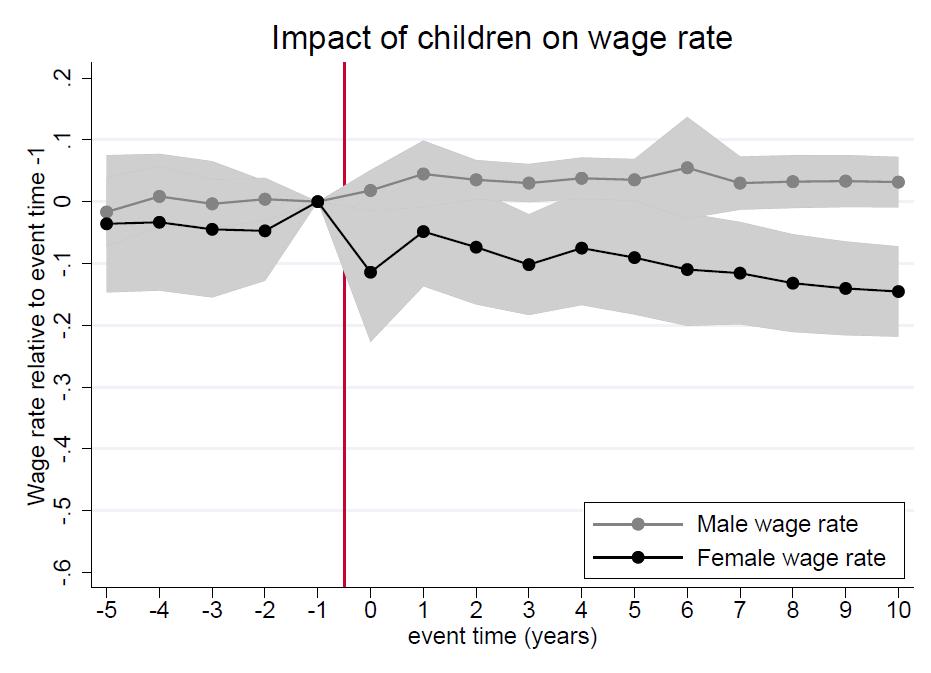 Figure 8: Impact of children on wage rate Notes: See the notes to Figure 4 6.2.