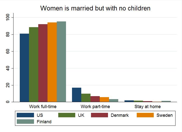 A Appendices Figure A1: 2002: Do you think that women should work outside the home fulltime, part-time or not at all when they are married but with no