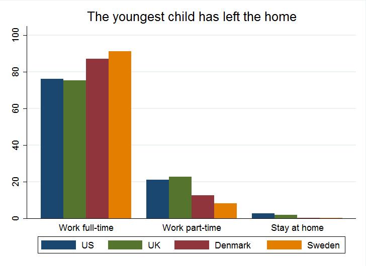 The youngest still still in school 0 20 40 60 80 100 Work full-time Work part-time Stay at home US UK Denmark Sweden Finland Figure A3: 2002: Do you think that women should work outside the home