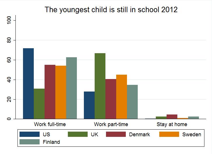 Figure A5: 2012: Do you think that women should work outside the home fulltime, part-time or not at all when there is a child under school age?