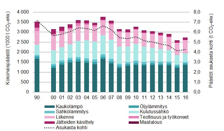 2.2 Syitä päästöjen vähenemiseen vuodesta 1990 Tarkastelujakso 1990 2005 Maakaasun käyttö kaukolämmön tuotannossa pääpolttoaineena kivihiilen sijaan Vuosaaren A- ja B-voimalaitosten käyttöönotto