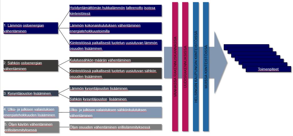 maakaasua). Väestö- ja työpaikkakehityksen osalta sovellettiin Helsingin kaupungin nopean kasvun ennustetta.